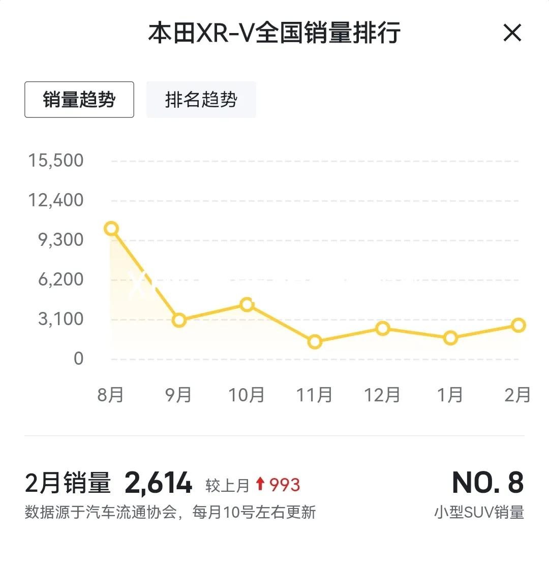 為什么都不建議買xrv ？本田XRV為何銷量大跌？還值得入手嗎？