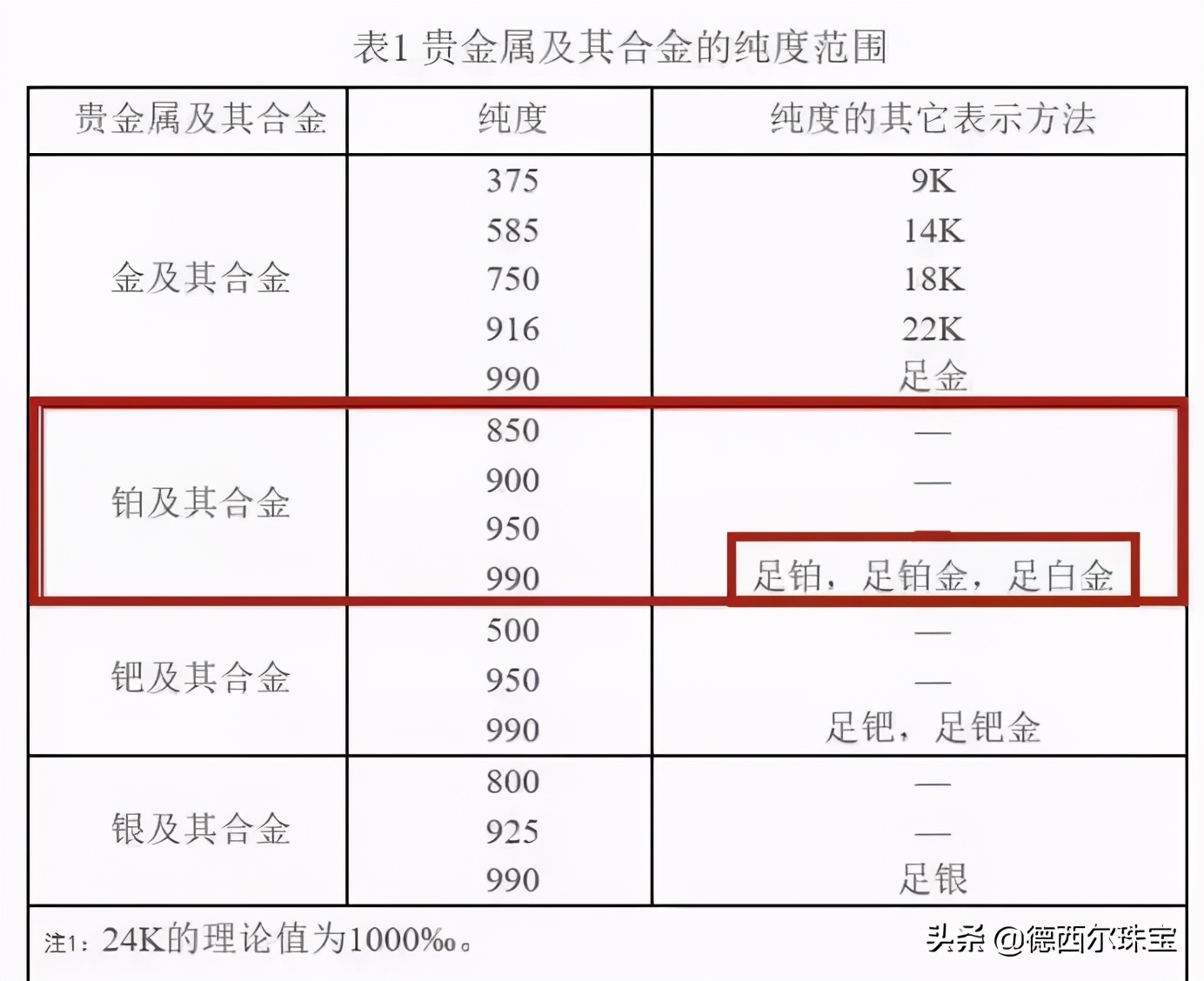 白金、18k金、鉑金有什么材質區別？哪種材質比較好？