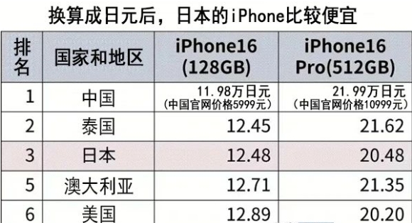 iPhone16中國(guó)售價(jià)全球最便宜？專(zhuān)家分析原因